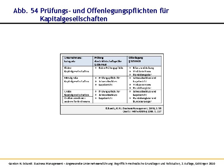 Abb. 54 Prüfungs- und Offenlegungspflichten für Kapitalgesellschaften Gordon H. Eckardt: Business Management – Angewandte Abb. 54 Prüfungs- und Offenlegungspflichten für Kapitalgesellschaften Gordon H. Eckardt: Business Management – Angewandte