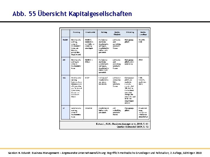 Abb. 55 Übersicht Kapitalgesellschaften Gordon H. Eckardt: Business Management – Angewandte Unternehmensführung: Begrifflich-methodische Grundlagen Abb. 55 Übersicht Kapitalgesellschaften Gordon H. Eckardt: Business Management – Angewandte Unternehmensführung: Begrifflich-methodische Grundlagen