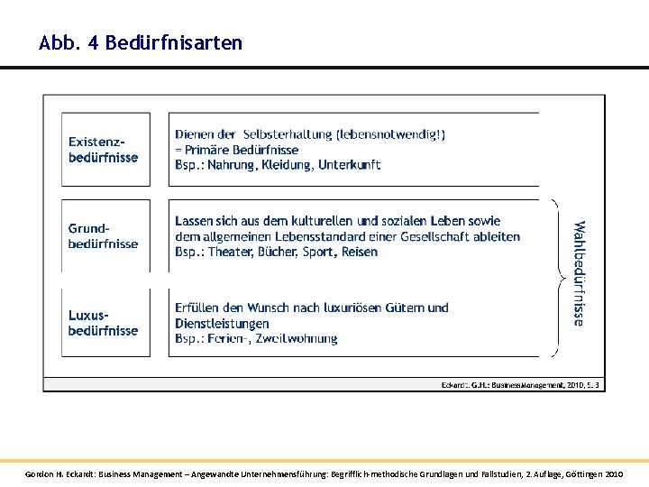 Abb. 4 Bedürfnisarten Gordon H. Eckardt: Business Management – Angewandte Unternehmensführung: Begrifflich-methodische Grundlagen und Abb. 4 Bedürfnisarten Gordon H. Eckardt: Business Management – Angewandte Unternehmensführung: Begrifflich-methodische Grundlagen und