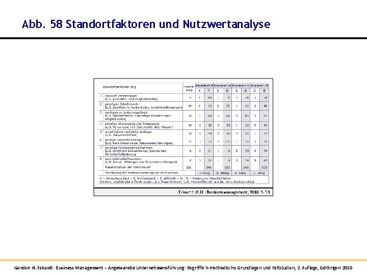 Abb. 58 Standortfaktoren und Nutzwertanalyse Gordon H. Eckardt: Business Management – Angewandte Unternehmensführung: Begrifflich-methodische Abb. 58 Standortfaktoren und Nutzwertanalyse Gordon H. Eckardt: Business Management – Angewandte Unternehmensführung: Begrifflich-methodische