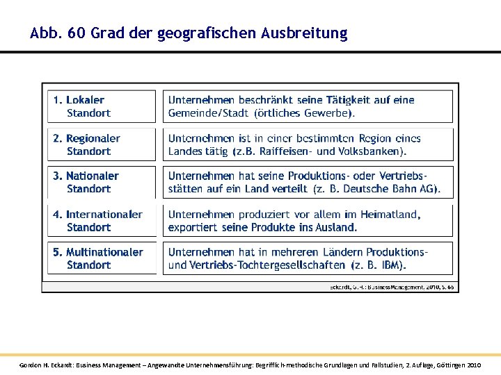 Abb. 60 Grad der geografischen Ausbreitung Gordon H. Eckardt: Business Management – Angewandte Unternehmensführung: Abb. 60 Grad der geografischen Ausbreitung Gordon H. Eckardt: Business Management – Angewandte Unternehmensführung: