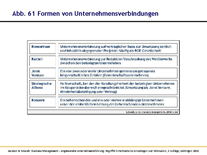 Abb. 61 Formen von Unternehmensverbindungen Gordon H. Eckardt: Business Management – Angewandte Unternehmensführung: Begrifflich-methodische Abb. 61 Formen von Unternehmensverbindungen Gordon H. Eckardt: Business Management – Angewandte Unternehmensführung: Begrifflich-methodische