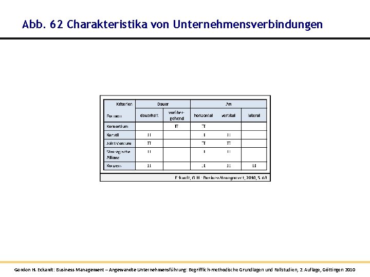 Abb. 62 Charakteristika von Unternehmensverbindungen Gordon H. Eckardt: Business Management – Angewandte Unternehmensführung: Begrifflich-methodische Abb. 62 Charakteristika von Unternehmensverbindungen Gordon H. Eckardt: Business Management – Angewandte Unternehmensführung: Begrifflich-methodische