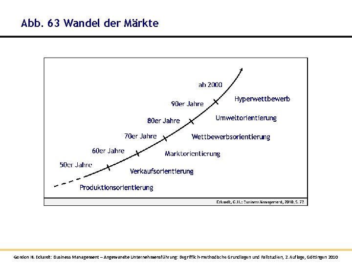 Abb. 63 Wandel der Märkte Gordon H. Eckardt: Business Management – Angewandte Unternehmensführung: Begrifflich-methodische Abb. 63 Wandel der Märkte Gordon H. Eckardt: Business Management – Angewandte Unternehmensführung: Begrifflich-methodische