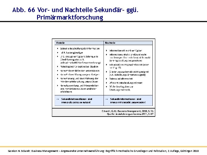 Abb. 66 Vor- und Nachteile Sekundär- ggü. Primärmarktforschung Gordon H. Eckardt: Business Management – Abb. 66 Vor- und Nachteile Sekundär- ggü. Primärmarktforschung Gordon H. Eckardt: Business Management –