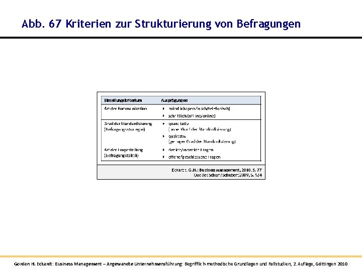 Abb. 67 Kriterien zur Strukturierung von Befragungen Gordon H. Eckardt: Business Management – Angewandte Abb. 67 Kriterien zur Strukturierung von Befragungen Gordon H. Eckardt: Business Management – Angewandte