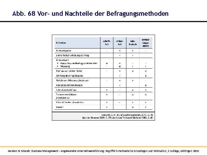 Abb. 68 Vor- und Nachteile der Befragungsmethoden Gordon H. Eckardt: Business Management – Angewandte Abb. 68 Vor- und Nachteile der Befragungsmethoden Gordon H. Eckardt: Business Management – Angewandte