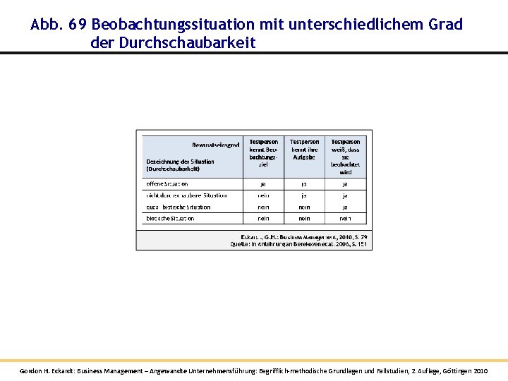 Abb. 69 Beobachtungssituation mit unterschiedlichem Grad der Durchschaubarkeit Gordon H. Eckardt: Business Management – Abb. 69 Beobachtungssituation mit unterschiedlichem Grad der Durchschaubarkeit Gordon H. Eckardt: Business Management –