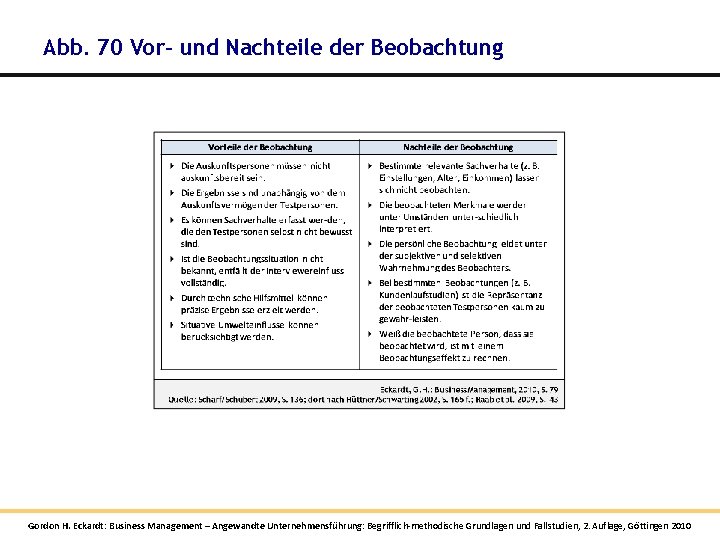 Abb. 70 Vor- und Nachteile der Beobachtung Gordon H. Eckardt: Business Management – Angewandte Abb. 70 Vor- und Nachteile der Beobachtung Gordon H. Eckardt: Business Management – Angewandte