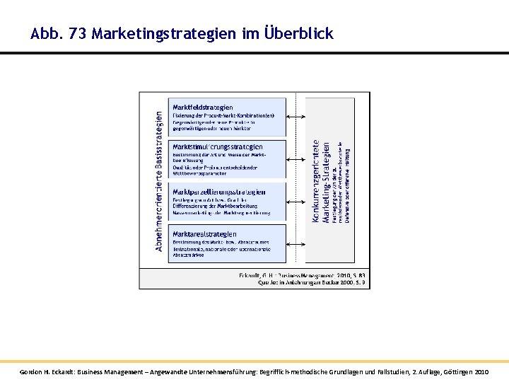 Abb. 73 Marketingstrategien im Überblick Gordon H. Eckardt: Business Management – Angewandte Unternehmensführung: Begrifflich-methodische Abb. 73 Marketingstrategien im Überblick Gordon H. Eckardt: Business Management – Angewandte Unternehmensführung: Begrifflich-methodische