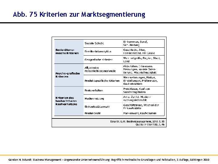 Abb. 75 Kriterien zur Marktsegmentierung Gordon H. Eckardt: Business Management – Angewandte Unternehmensführung: Begrifflich-methodische Abb. 75 Kriterien zur Marktsegmentierung Gordon H. Eckardt: Business Management – Angewandte Unternehmensführung: Begrifflich-methodische