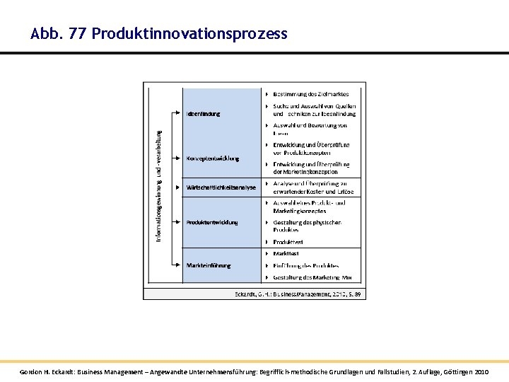 Abb. 77 Produktinnovationsprozess Gordon H. Eckardt: Business Management – Angewandte Unternehmensführung: Begrifflich-methodische Grundlagen und Abb. 77 Produktinnovationsprozess Gordon H. Eckardt: Business Management – Angewandte Unternehmensführung: Begrifflich-methodische Grundlagen und