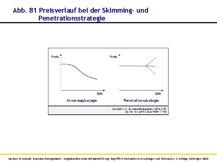 Abb. 81 Preisverlauf bei der Skimming- und Penetrationsstrategie Gordon H. Eckardt: Business Management – Abb. 81 Preisverlauf bei der Skimming- und Penetrationsstrategie Gordon H. Eckardt: Business Management –