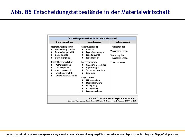 Abb. 85 Entscheidungstatbestände in der Materialwirtschaft Gordon H. Eckardt: Business Management – Angewandte Unternehmensführung: Abb. 85 Entscheidungstatbestände in der Materialwirtschaft Gordon H. Eckardt: Business Management – Angewandte Unternehmensführung: