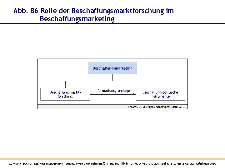 Abb. 86 Rolle der Beschaffungsmarktforschung im Beschaffungsmarketing Gordon H. Eckardt: Business Management – Angewandte Abb. 86 Rolle der Beschaffungsmarktforschung im Beschaffungsmarketing Gordon H. Eckardt: Business Management – Angewandte