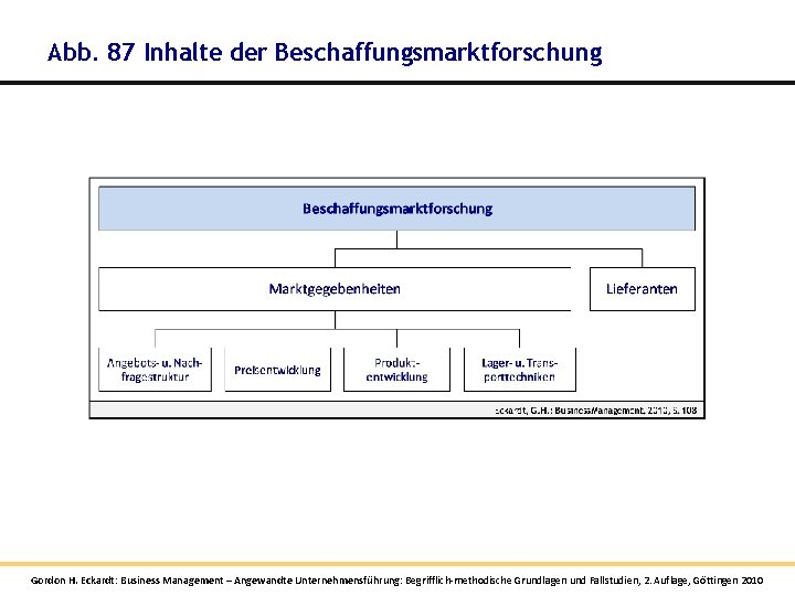 Abb. 87 Inhalte der Beschaffungsmarktforschung Gordon H. Eckardt: Business Management – Angewandte Unternehmensführung: Begrifflich-methodische Abb. 87 Inhalte der Beschaffungsmarktforschung Gordon H. Eckardt: Business Management – Angewandte Unternehmensführung: Begrifflich-methodische