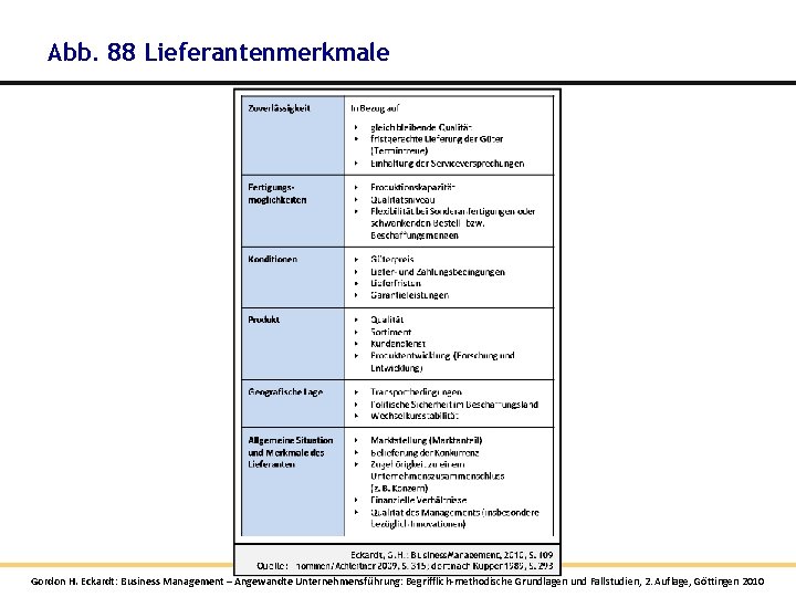 Abb. 88 Lieferantenmerkmale Gordon H. Eckardt: Business Management – Angewandte Unternehmensführung: Begrifflich-methodische Grundlagen und Abb. 88 Lieferantenmerkmale Gordon H. Eckardt: Business Management – Angewandte Unternehmensführung: Begrifflich-methodische Grundlagen und