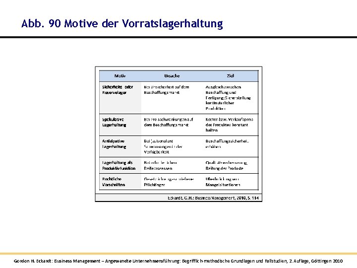 Abb. 90 Motive der Vorratslagerhaltung Gordon H. Eckardt: Business Management – Angewandte Unternehmensführung: Begrifflich-methodische Abb. 90 Motive der Vorratslagerhaltung Gordon H. Eckardt: Business Management – Angewandte Unternehmensführung: Begrifflich-methodische