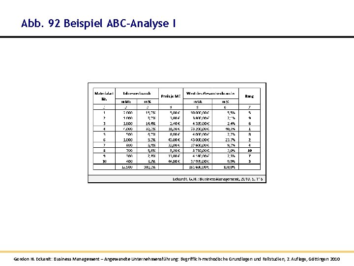 Abb. 92 Beispiel ABC-Analyse I Gordon H. Eckardt: Business Management – Angewandte Unternehmensführung: Begrifflich-methodische Abb. 92 Beispiel ABC-Analyse I Gordon H. Eckardt: Business Management – Angewandte Unternehmensführung: Begrifflich-methodische