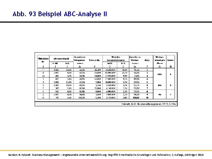 Abb. 93 Beispiel ABC-Analyse II Gordon H. Eckardt: Business Management – Angewandte Unternehmensführung: Begrifflich-methodische Abb. 93 Beispiel ABC-Analyse II Gordon H. Eckardt: Business Management – Angewandte Unternehmensführung: Begrifflich-methodische