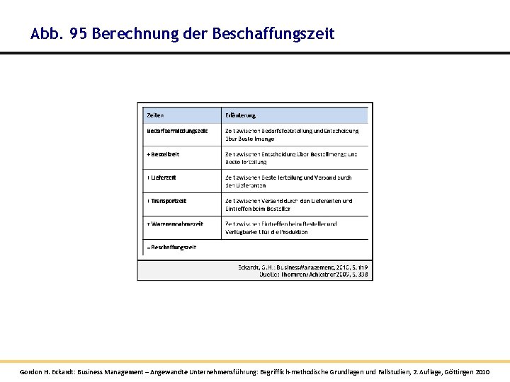 Abb. 95 Berechnung der Beschaffungszeit Gordon H. Eckardt: Business Management – Angewandte Unternehmensführung: Begrifflich-methodische Abb. 95 Berechnung der Beschaffungszeit Gordon H. Eckardt: Business Management – Angewandte Unternehmensführung: Begrifflich-methodische