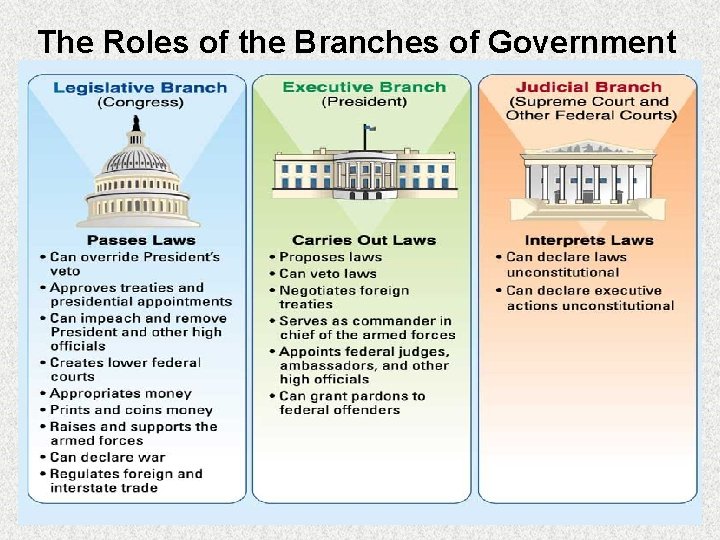 The Roles of the Branches of Government 