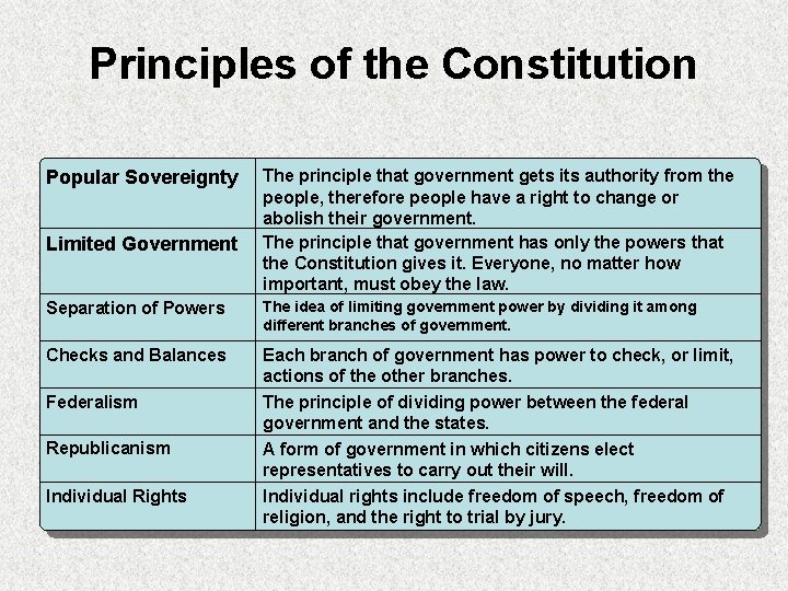 Principles of the Constitution Popular Sovereignty Limited Government The principle that government gets its
