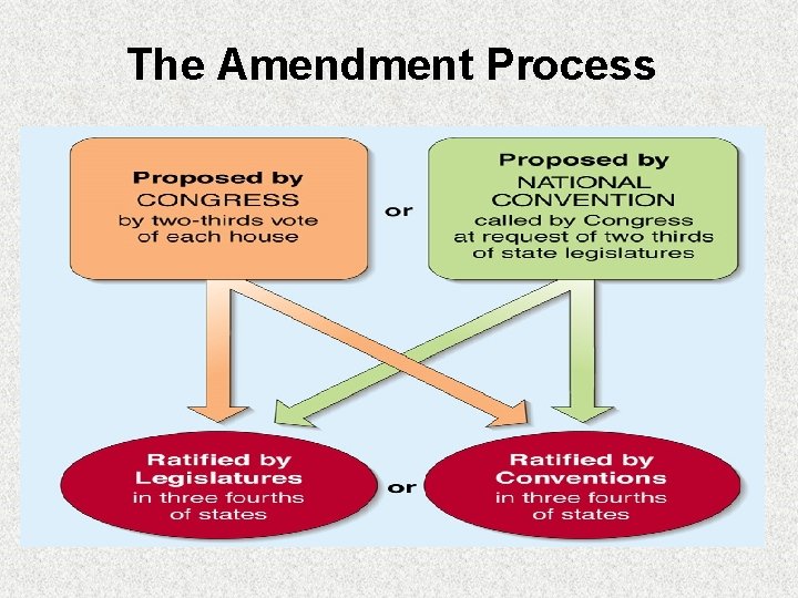 The Amendment Process 
