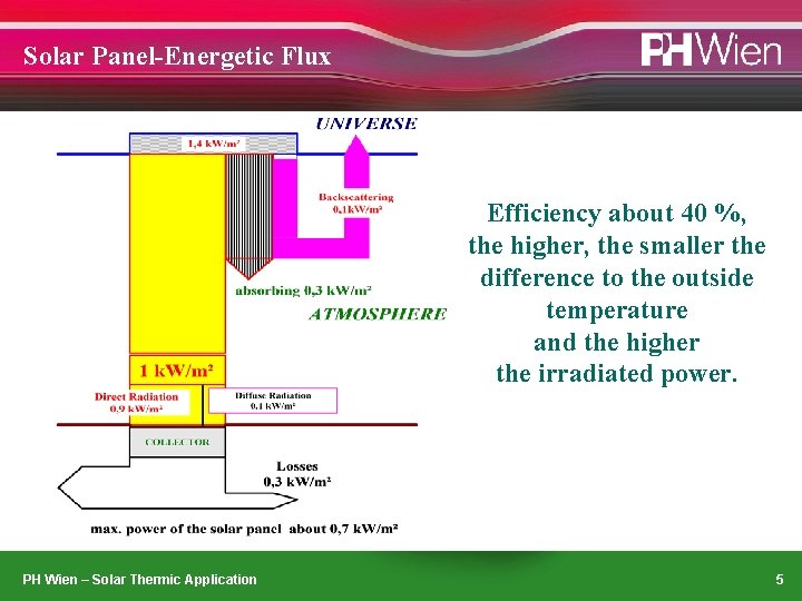 Solar Panel-Energetic Flux Efficiency about 40 %, the higher, the smaller the difference to