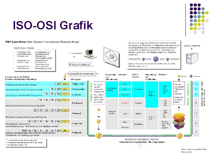 ISO-OSI Grafik 