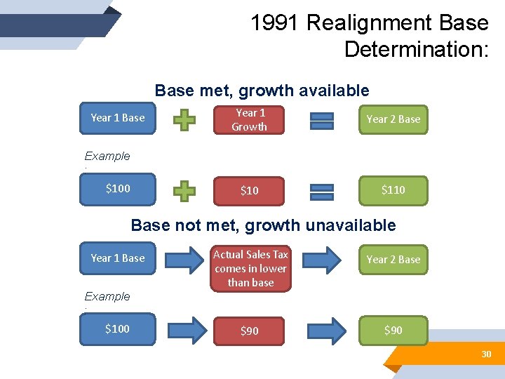 1991 Realignment Base Determination: Base met, growth available Year 1 Base Year 1 Growth