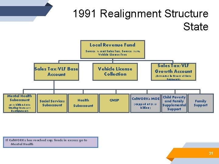 1991 Realignment Structure State Local Revenue Fund Source: ½ cent Sales Tax; Source: 74.