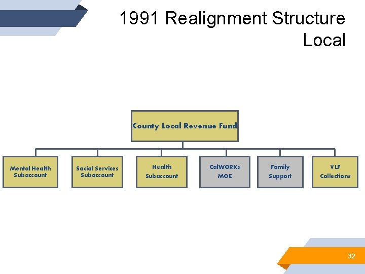 1991 Realignment Structure Local County Local Revenue Fund Mental Health Subaccount Social Services Subaccount