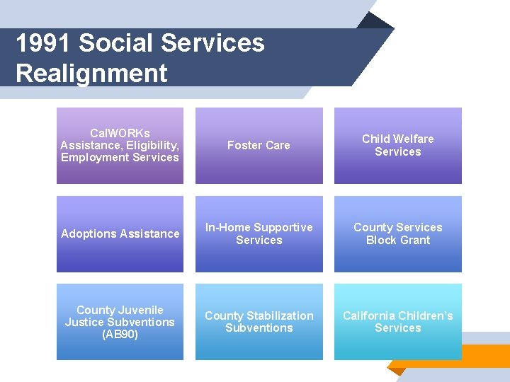 1991 Social Services Realignment Cal. WORKs Assistance, Eligibility, Employment Services Foster Care Child Welfare
