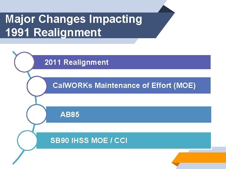 Major Changes Impacting 1991 Realignment 2011 Realignment Cal. WORKs Maintenance of Effort (MOE) AB
