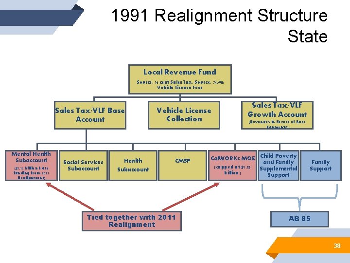1991 Realignment Structure State Local Revenue Fund Source: ½ cent Sales Tax; Source: 74.
