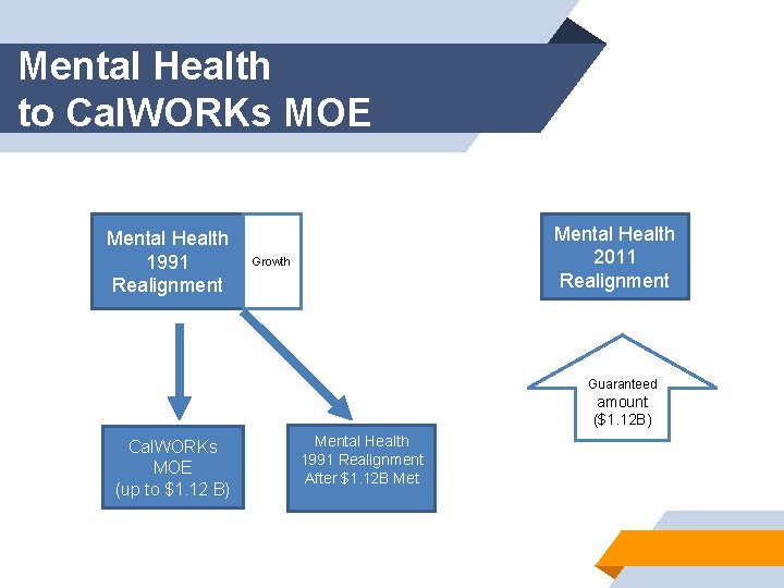 Mental Health to Cal. WORKs MOE Mental Health 1991 Realignment Mental Health 2011 Realignment