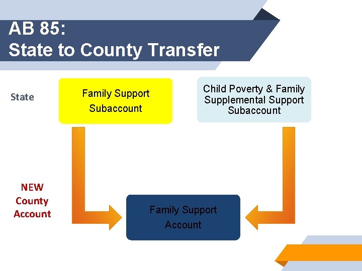 AB 85: State to County Transfer State NEW County Account Family Support Subaccount Child