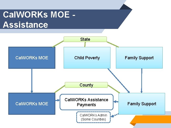 Cal. WORKs MOE Assistance State Cal. WORKs MOE Child Poverty Family Support County Cal.