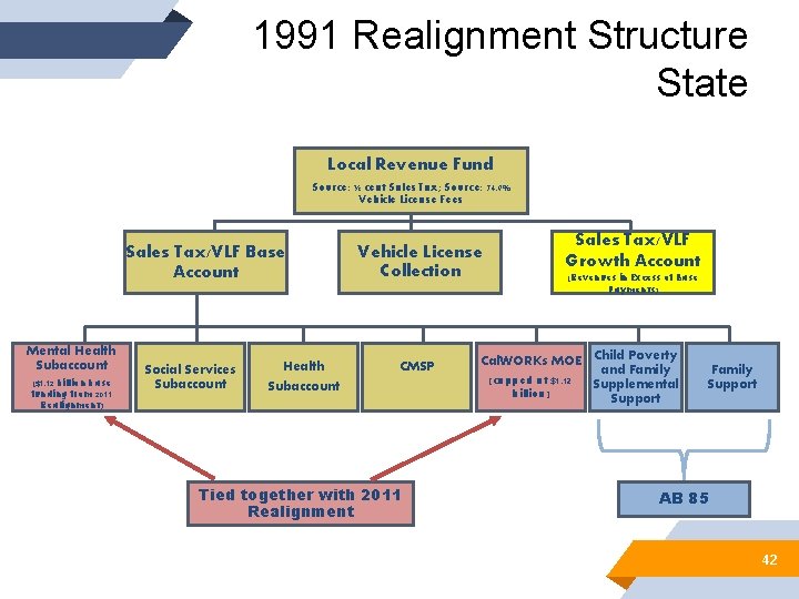 1991 Realignment Structure State Local Revenue Fund Source: ½ cent Sales Tax; Source: 74.