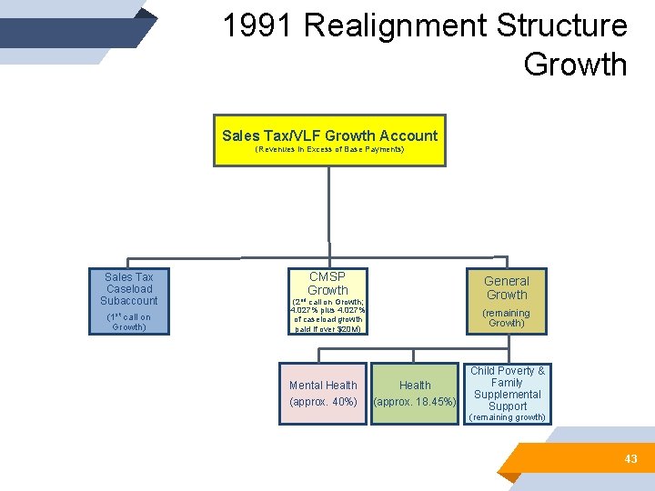 1991 Realignment Structure Growth Sales Tax/VLF Growth Account (Revenues in Excess of Base Payments)