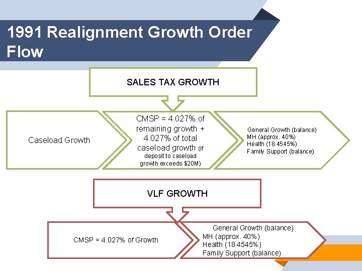 1991 Realignment Growth Order Flow SALES TAX GROWTH Caseload Growth CMSP = 4. 027%