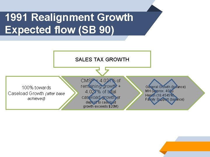 1991 Realignment Growth Expected flow (SB 90) SALES TAX GROWTH 100% towards Caseload Growth