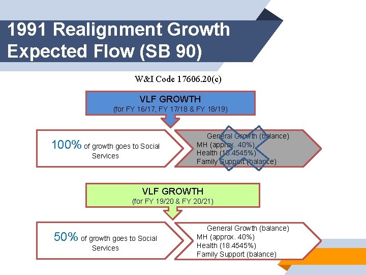 1991 Realignment Growth Expected Flow (SB 90) W&I Code 17606. 20(c) VLF GROWTH (for