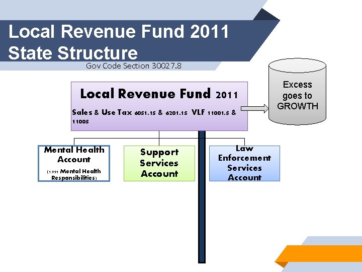 Local Revenue Fund 2011 State Structure Gov Code Section 30027. 8 Local Revenue Fund