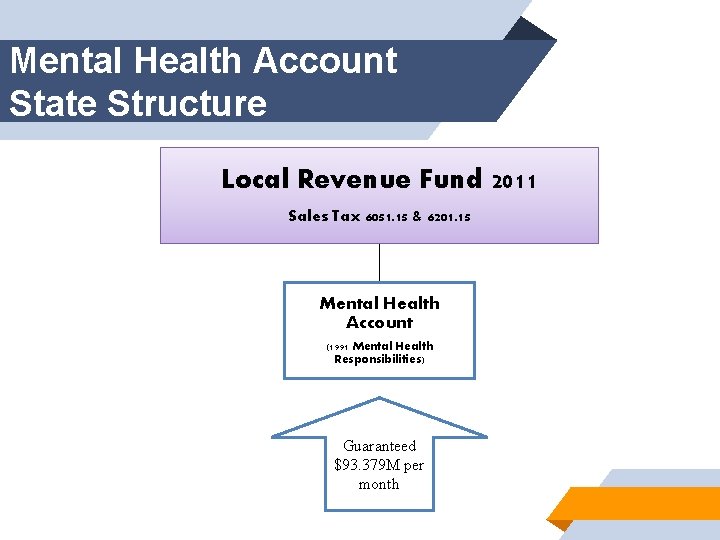 Mental Health Account State Structure Local Revenue Fund 2011 Sales Tax 6051. 15 &
