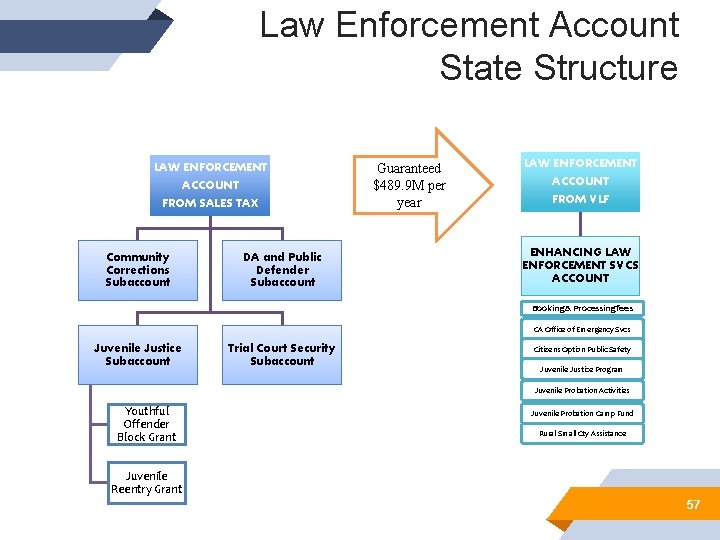 Law Enforcement Account State Structure LAW ENFORCEMENT ACCOUNT FROM SALES TAX Community Corrections Subaccount