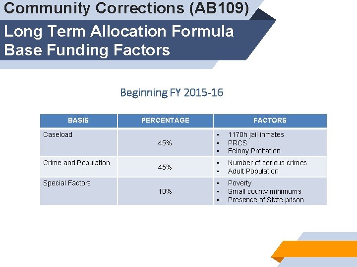 Community Corrections (AB 109) Long Term Allocation Formula Base Funding Factors Beginning FY 2015