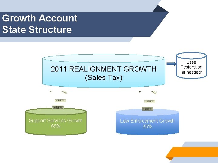 Growth Account State Structure 2011 REALIGNMENT GROWTH (Sales Tax) Support Services Growth 65% Law