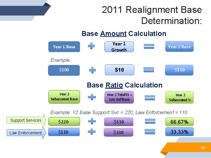 2011 Realignment Base Determination: Base Amount Calculation Year 1 Base Year 1 Growth Year